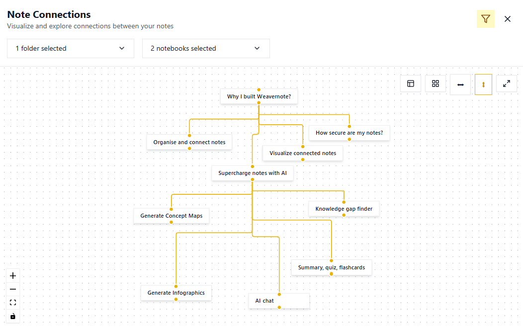 Weavernote’s knowledge graph showing linked notes about organization, AI tools, and visual learning